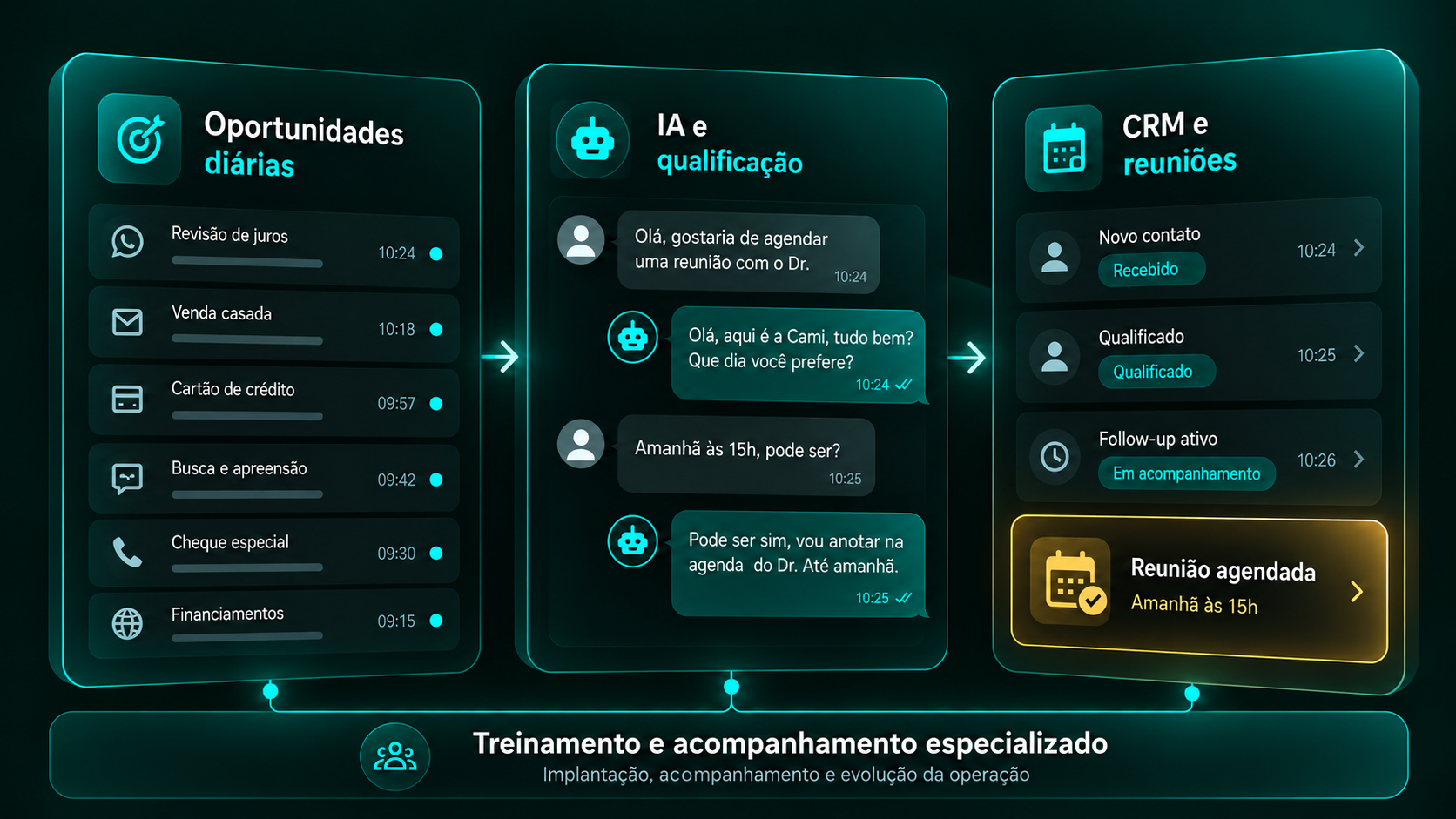 Ilustração conceitual: oportunidades diárias, inteligência artificial, qualificação, CRM e reuniões, sustentados por treinamento e acompanhamento especializado
